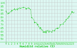 Courbe de l'humidit relative pour Toulouse-Francazal (31)