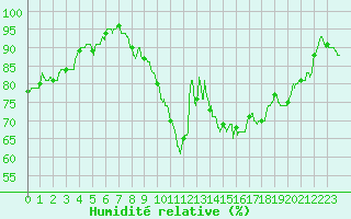 Courbe de l'humidit relative pour Toulouse-Blagnac (31)
