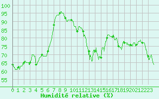 Courbe de l'humidit relative pour Ile Rousse (2B)