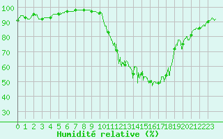 Courbe de l'humidit relative pour Blois (41)
