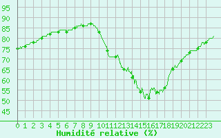 Courbe de l'humidit relative pour Le Talut - Belle-Ile (56)