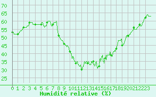 Courbe de l'humidit relative pour Rodez (12)
