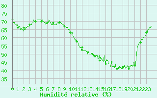 Courbe de l'humidit relative pour Le Talut - Belle-Ile (56)