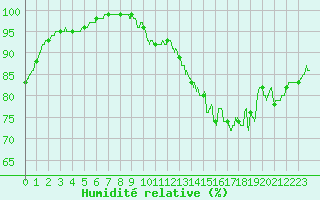 Courbe de l'humidit relative pour Chteau-Chinon (58)