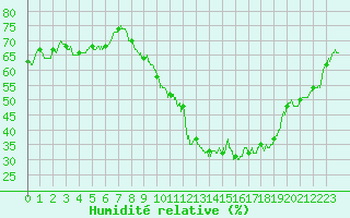 Courbe de l'humidit relative pour Alenon (61)