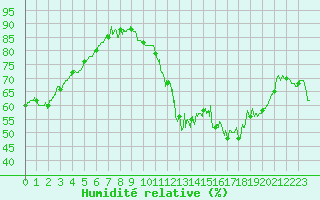 Courbe de l'humidit relative pour Gourdon (46)