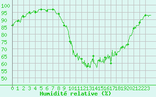 Courbe de l'humidit relative pour Mouzay (55)
