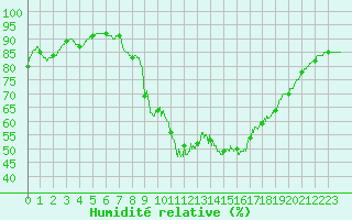 Courbe de l'humidit relative pour Bordeaux (33)