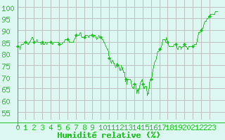 Courbe de l'humidit relative pour Chteauroux (36)