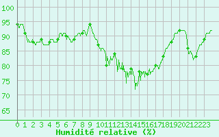 Courbe de l'humidit relative pour Saint-Brieuc (22)