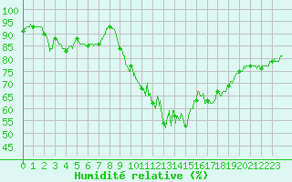 Courbe de l'humidit relative pour Evreux (27)