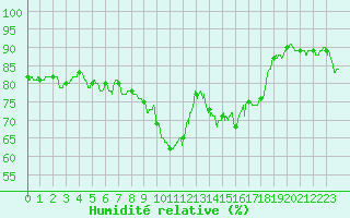 Courbe de l'humidit relative pour Ajaccio - Campo dell'Oro (2A)