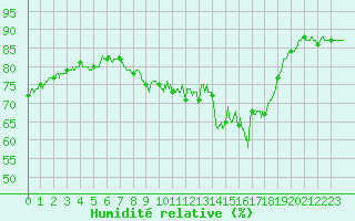 Courbe de l'humidit relative pour Cannes (06)