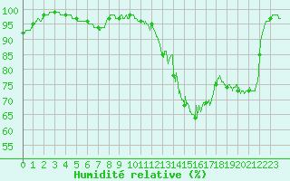 Courbe de l'humidit relative pour Chteau-Chinon (58)