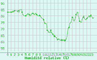 Courbe de l'humidit relative pour Angoulme - Brie Champniers (16)