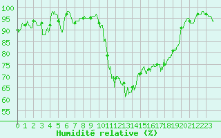 Courbe de l'humidit relative pour Cazaux (33)