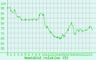 Courbe de l'humidit relative pour Carcassonne (11)