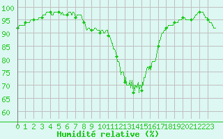 Courbe de l'humidit relative pour Laval (53)