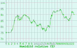 Courbe de l'humidit relative pour Saint-Dizier (52)