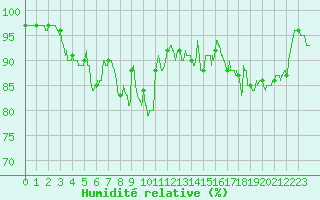Courbe de l'humidit relative pour Landivisiau (29)
