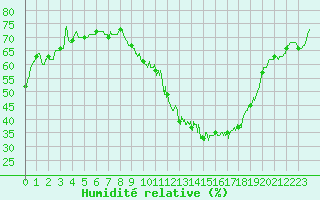 Courbe de l'humidit relative pour Dax (40)