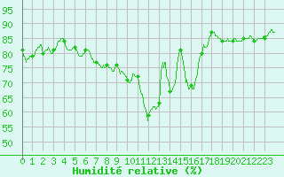 Courbe de l'humidit relative pour Marignane (13)