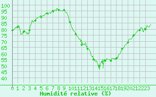 Courbe de l'humidit relative pour Dole-Tavaux (39)