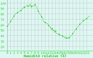 Courbe de l'humidit relative pour Auch (32)