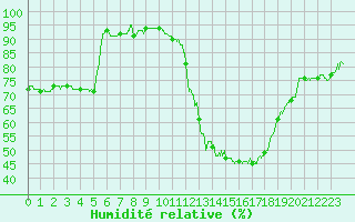 Courbe de l'humidit relative pour Orange (84)