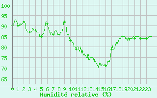 Courbe de l'humidit relative pour Calais / Marck (62)