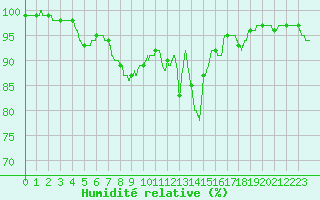 Courbe de l'humidit relative pour La Roche-sur-Yon (85)