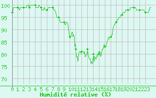 Courbe de l'humidit relative pour Rouen (76)