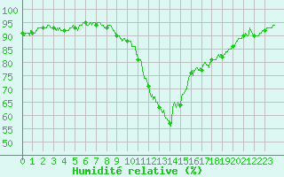 Courbe de l'humidit relative pour Saint-Brieuc (22)