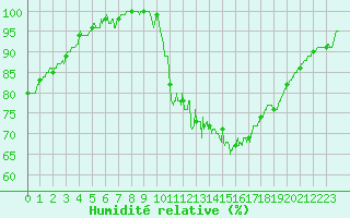 Courbe de l'humidit relative pour Landivisiau (29)
