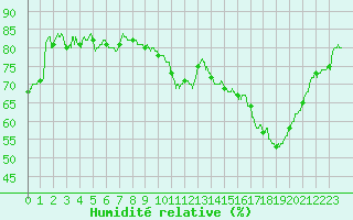 Courbe de l'humidit relative pour Montauban (82)