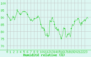 Courbe de l'humidit relative pour Caen (14)