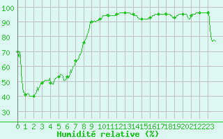 Courbe de l'humidit relative pour Cessy (01)