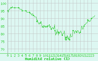 Courbe de l'humidit relative pour Ile d'Yeu - Saint-Sauveur (85)
