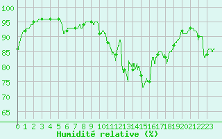 Courbe de l'humidit relative pour Bordeaux (33)
