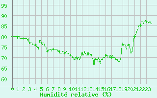 Courbe de l'humidit relative pour Cognac (16)