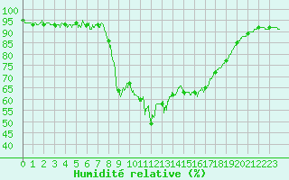Courbe de l'humidit relative pour Calacuccia (2B)