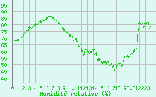 Courbe de l'humidit relative pour Orly (91)