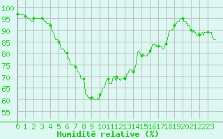 Courbe de l'humidit relative pour Cherbourg (50)