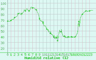 Courbe de l'humidit relative pour Le Luc - Cannet des Maures (83)