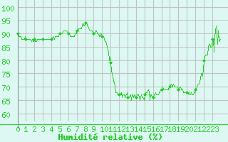 Courbe de l'humidit relative pour Saint-Etienne (42)