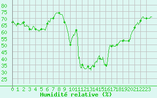 Courbe de l'humidit relative pour Entrecasteaux (83)