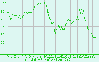 Courbe de l'humidit relative pour Saint-Dizier (52)