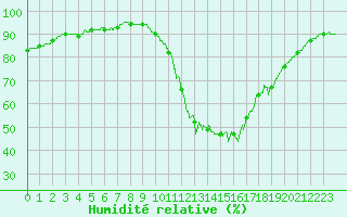 Courbe de l'humidit relative pour Lanvoc (29)