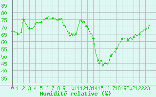 Courbe de l'humidit relative pour Roissy (95)