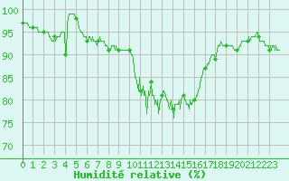Courbe de l'humidit relative pour Saint-Etienne (42)